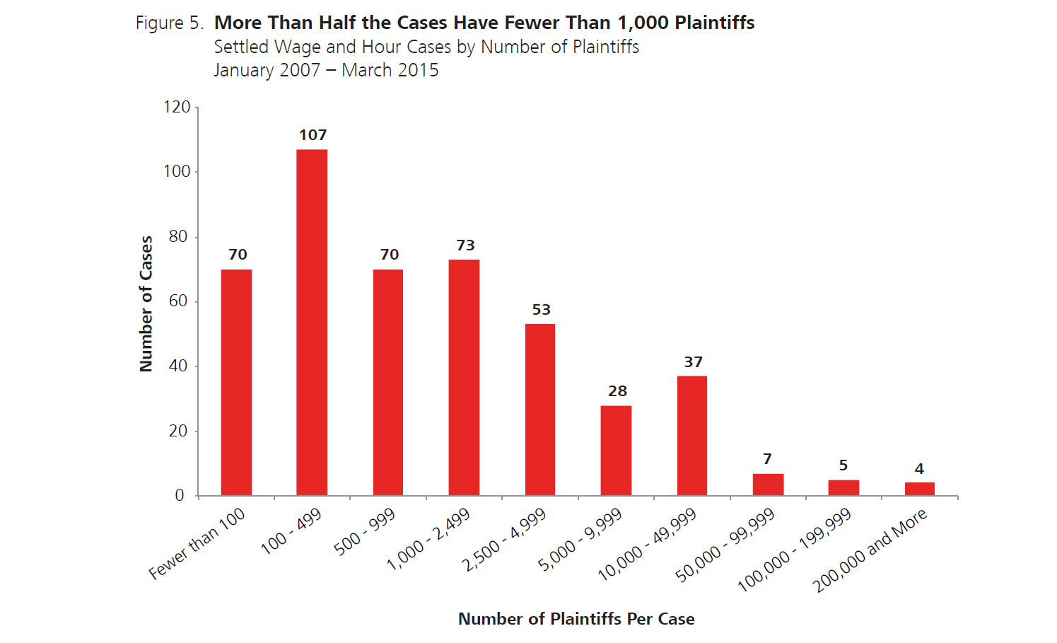 wage and hour litigation trends