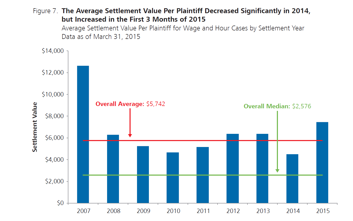 wage and hour lawsuit trends