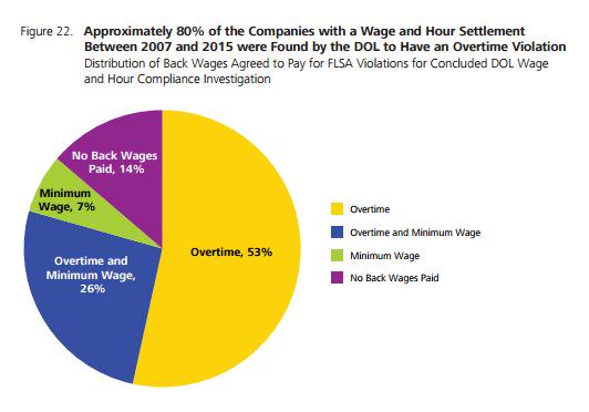 trends in wage and hour department of labor data